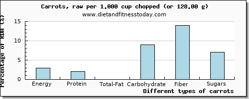 nutritional value and nutritional content in carrots